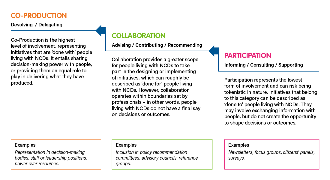 What is meaningful involvement?